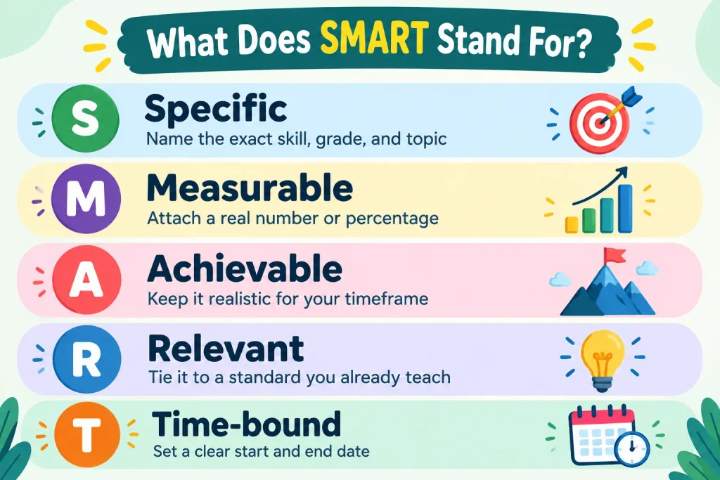 What Makes a SMART Goal for Math Teachers?