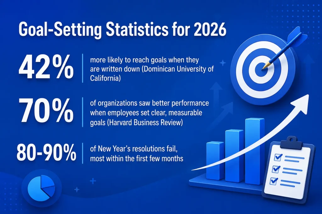Goal-Setting Statistics worth Knowing in 2026
