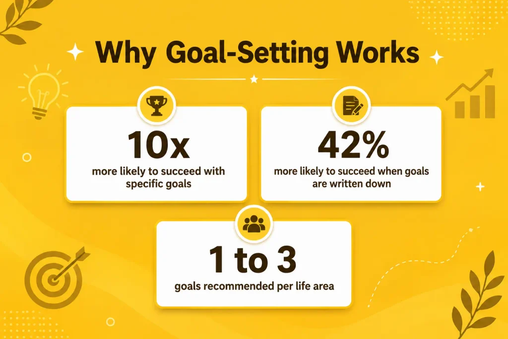 Why Goal-Setting across Life Areas Actually Works