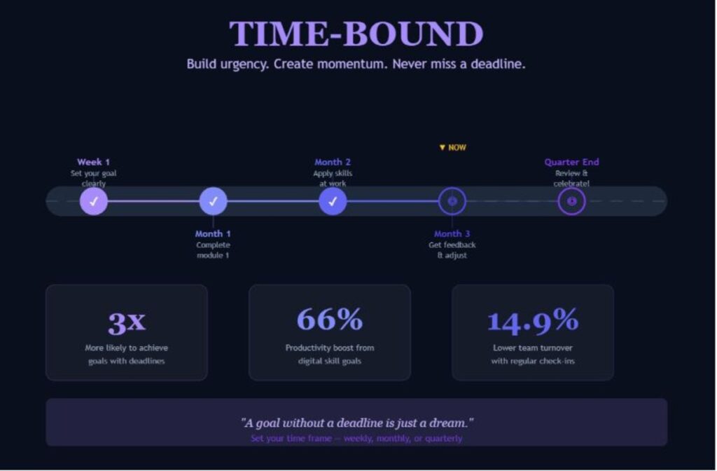 Time-Bound Timeline
