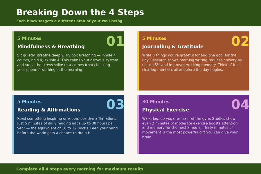 Breaking Down Each Step